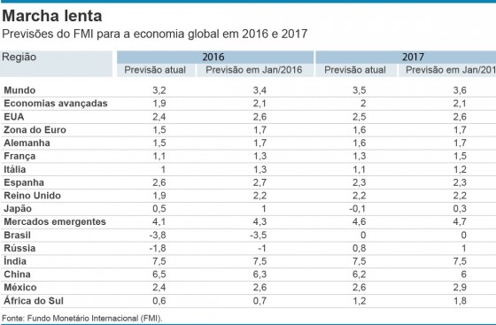 tabela PIB Brasil e mundo - Valor Economico